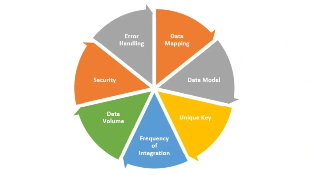 Integration Requirements