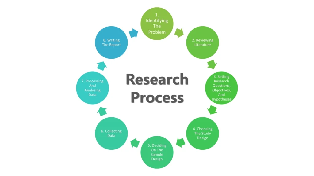 Research Validation Processes